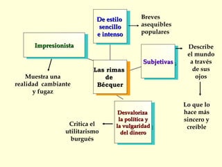 ImpresionistaImpresionistaImpresionistaImpresionista
DesvalorizaDesvaloriza
la política yla política y
la vulgaridadla vulgaridad
del dinerodel dinero
DesvalorizaDesvaloriza
la política yla política y
la vulgaridadla vulgaridad
del dinerodel dinero
SubjetivasSubjetivasSubjetivasSubjetivas
De estiloDe estilo
sencillosencillo
e intensoe intenso
De estiloDe estilo
sencillosencillo
e intensoe intenso
Las rimas
de
Bécquer
Las rimas
de
Bécquer
Breves
asequibles
populares
Muestra una
realidad cambiante
y fugaz
Describe
el mundo
a través
de sus
ojos
Lo que lo
hace más
sincero y
creíbleCritica el
utilitarismo
burgués
 