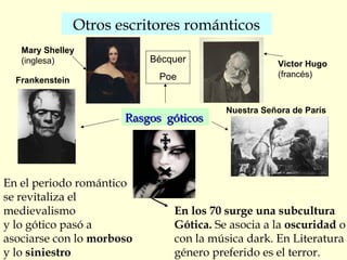 Otros escritores románticos
Frankenstein
Mary Shelley
(inglesa) Victor Hugo
(francés)
Nuestra Señora de París
Rasgos góticosRasgos góticos
Bécquer
Poe
En el periodo romántico
se revitaliza el
medievalismo
y lo gótico pasó a
asociarse con lo morboso
y lo siniestro
En los 70 surge una subcultura
Gótica. Se asocia a la oscuridad o
con la música dark. En Literatura e
género preferido es el terror.
 