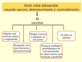 Ante esta situación
-mundo oscuro, desconcertante y contradictorio-
El
escritor
Adopta una
actitud crítica
y angustiada
Responde con
una literatura
desconcertante
Obliga al lector
a adoptar un
rol activo
Propone múltiples
posibilidades de
interpretación.
La obra nunca está
acabada o perfecta
La obra es
abierta
 