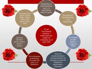 Es un
movimiento
artístico e
intelectual que
surgió en
Alemania en el
siglo XIX
Predomina el
individualismo
(yo) y el
sentimiento
sobre la razón.
Se opone al
Neoclasicismo
y a la
Ilustración.
En España
es más
tardío y
surge en
1810.
Serie de
acontecimientos
revolucionarios en
Europa (revolución
industrial,
americana y
francesa)
En la literatura
predominan
los temas del
amor y lo
fantástico.
Géneros
literarios:
prosa, ensayo,
teatro y
poesía.
Escritores de la
época: Víctor
Hugo, Walter
Scott, Lord
Byron, entre
otros
 