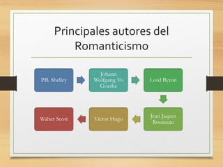 Principales autores del
Romanticismo
P.B. Shelley
Johann
Wolfgang Vo
Goethe
Lord Byron
Jean Jaques
Rousseau
Víctor HugoWalter Scott
 