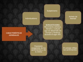 ROMANTICISMO:
Movimiento artístico,
literario y cultural
que se desarrolló en
Europa y América
durante el siglo XIX.
Subjetivismo
Anhelo de
libertad
El paisaje refleja
los sentimientos
Expresión
exagerada de los
sentimientos y de
lo íntimo
Individualismo
CARACTERÍSTICAS
GENERALES