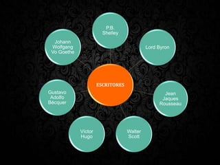 ESCRITORES
P.B.
Shelley
Lord Byron
Jean
Jaques
Rousseau
Walter
Scott
Víctor
Hugo
Gustavo
Adolfo
Bécquer
Johann
Wolfgang
Vo Goethe