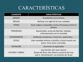 CARACTERÍSTICAS
ELEMENTO CARACTERÍSTICAS
GÉNERO El preferido será el drama
REGLAS Rechazo a la regla de las tres unidades
TEMAS Amor trágico o imposible y lucha infructuosa contra el
destino
PERSONAJES Apasionados, ansias de libertad, rebeldes,
enfrentamiento con la sociedad
ESCENOGRAFÍA Ambientes tenebrosos, nocturnos, sepulcrales,...
ESTILO Gran variedad métrica y estrófica, incluso mezcla con
prosa. Cinco actos o jornadas.
INTENCIÓN Conmover al espectador
AUTORES Y OBRAS
José Zorrilla: Don Juan Tenorio
Duque de Rivas: Don Álvaro y la fuerza del sino
Juan E. Hartzenbusch: Los amantes de Teruel
 