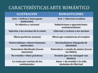 CARACTERÍSTICAS ARTE ROMÁNTICO
ROMA
NTICI
SMO
ILUST
RACI
ÓN
Arte =
Liberta
d
creado
ra
Arte
=
bellez
a y
buen
gusto
(imita
ción)
Subjeti
vismo
y
egocen
trismo:
sentim
entalis
mo
Yo
objeti
vo y
racion
al
Liberta
d y
rechaz
o a las
norma
s
Sujeci
ón a
las
norma
s de la
razón
Obras
que
conmu
evan al
recept
or
Obras
perfec
tas
(cano
n)
Nacion
alismo
s:
búsque
da de
identid
ad
Univer
salism
o:
valore
s
huma
nos
univer
sales
Natura
leza =
estado
de
ánimo
(Locus
terribil
is)
Natur
aleza
idealiz
ada
(Locus
amoe
nus)
Evasió
n (por
no
conseg
uir sus
ideales
)
No
evasió
n =
fines
prácti
cos.
Amor
= da
sentido
a la
vida,
sinóni
mo de
liberta
d
La
razón
por
encim
a de
los
senti
mient
os
ROMA
NTICI
SMO
ILUST
RACIÓ
N
Arte
=
Libert
ad
cread
ora
Arte =
belleza
y buen
gusto
(imita
ción)
Subjet
ivismo
y
egoce
ntrism
o:
senti
menta
lismo
Yo
objetiv
o y
racion
al
Libert
ad y
recha
zo a
las
norma
s
Sujeció
n a las
norma
s de la
razón
Obras
que
conm
uevan
al
recept
or
Obras
perfect
as
(canon
)
Nacio
nalism
os:
búsqu
eda de
identi
dad
Univer
salism
o:
valores
human
os
univers
ales
Natur
aleza
=
estado
de
ánimo
(Locus
terribi
lis)
Natura
leza
idealiz
ada
(Locus
amoen
us)
Evasió
n (por
no
conse
guir
sus
ideale
s)
No
evasió
n =
fines
práctic
os.
Amor
= da
sentid
o a la
vida,
sinóni
mo de
liberta
d
La
razón
por
encim
a de
los
sentim
ientos
ILUSTRACIÓN ROMANTICISMO
Arte = belleza y buen gusto
(imitación)
Arte = Libertad creadora
Yo objetivo y racional Subjetivismo y egocentrismo:
sentimentalismo
Sujeción a las normas de la razón Libertad y rechazo a las normas
Obras perfectas (canon) Obras que conmuevan al receptor
Universalismo: valores humanos
universales
Nacionalismos: búsqueda de
identidad
Naturaleza idealizada (Locus
amoenus)
Naturaleza = estado de ánimo (Locus
terribilis)
No evasión = fines prácticos. Evasión (por no conseguir sus
ideales)
La razón por encima de los
sentimientos
Amor = da sentido a la vida,
sinónimo de libertad
 