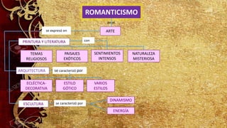 PRINTURA Y LITERATURA
ROMANTICISMO
ESCULTURA
ECLÉCTICA-
DECORATIVA
ESTILO
GÓTICO
ARTE
ARQUITECTURA se caracterizó por
con
SENTIMIENTOS
INTENSOS
PAISAJES
EXÓTICOS
TEMAS
RELIGIOSOS
NATURALEZA
MISTERIOSA
ENERGÍA
VARIOS
ESTILOS
DINAMISMO
se caracterizó por
se expresó en
en el
 