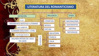SEGUNDA DÉCADA DEL SIGLO
XIX (1820)
LITERATURA DEL ROMANTICISMO
DEFINICIÓN
MOVIMIENTO ARTÍSTICO Y LITERARIO
ALEMANIA (SIGLO XVIII – 1779)
LITERATURA
MÚSICA
PINTURA
INGLATERRA
ITALIA
FRANCIA
INFLUENCIA
que surgió en
es un
se prolongó hasta la
ESPAÑA
se
extendió
a
NACIONALISMO
SENTIMIENTOS
HISTORIA
TEMAS
NATURALEZA
 