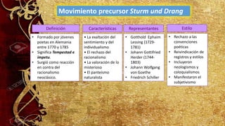• La exaltación del
sentimiento y del
individualismo
• El rechazo del
racionalismo
• La valoración de lo
misterioso
• El panteísmo
naturalista
Definición
• Formado por jóvenes
poetas en Alemania
entre 1770 y 1785
• Significa Tempestad e
ímpetu.
• Surgió como reacción
en contra del
racionalismo
neoclásico.
Movimiento precursor Sturm und Drang
Características
• Gotthold Ephaim
Lessing (1729-
1781)
• Johann Gottifried
Herder (1744-
1803)
• Johann Wolfgang
von Goethe
• Friedrich Schiller
Representantes
• Rechazo a las
convenciones
poéticas
• Reivindicación de
registros y estilos
• Incluyeron
neologismos y
coloquialismos
• Manifestaron el
subjetivismo
Estilo
 