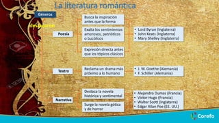 8/26/2022 15
La literatura romántica
destacaron
Géneros
Narrativa
Teatro
Poesía
Busca la inspiración
antes que la forma
Reclama un drama más
próximo a lo humano
Destaca la novela
histórica y sentimental
Exalta los sentimientos
amorosos, patrióticos
o bucólicos
Expresión directa antes
que los tópicos clásicos
Surge la novela gótica
y de horror
• Alejandro Dumas (Francia)
• Víctor Hugo (Francia)
• Walter Scott (Inglaterra)
• Edgar Allan Poe (EE. UU.)
• Lord Byron (Inglaterra)
• John Keats (Inglaterra)
• Mary Shelley (Inglaterra)
• J. W. Goethe (Alemania)
• F. Schiller (Alemania)
 