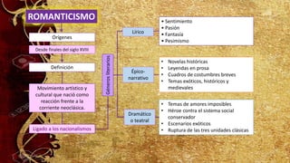 ROMANTICISMO
Desde finales del siglo XVIII
Orígenes
Lírico
Géneros
literarios
Definición
Movimiento artístico y
cultural que nació como
reacción frente a la
corriente neoclásica.
Ligado a los nacionalismos
Épico-
narrativo
Dramático
o teatral
• Sentimiento
• Pasión
• Fantasía
• Pesimismo
• Novelas históricas
• Leyendas en prosa
• Cuadros de costumbres breves
• Temas exóticos, históricos y
medievales
• Temas de amores imposibles
• Héroe contra el sistema social
conservador
• Escenarios exóticos
• Ruptura de las tres unidades clásicas
 