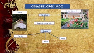 OBRAS DE JORGE ISACCS
Poesías
Poesía
Narrativa
María
La vuelta del recluta
La casa paterna
Saulo
A Cali
 