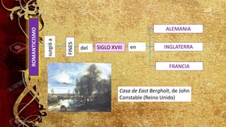 ALEMANIA
INGLATERRA
ROMANTICISMO
SIGLO XVIII
FINES
surgió
a del en
FRANCIA
Casa de East Bergholt, de John
Constable (Reino Unido)
 