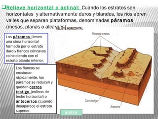Relieve horizontal o aclinal: Cuando los estratos son
horizontales y alternativamente duros y blandos, los ríos abren
valles que separan plataformas, denominadas páramos
(mesas, planas o alcarrias)
Los páramos tienen
una cima horizontal
formada por el estrato
duro y flancos cóncavos
coincidiendo con el
estrato blando inferior.
Los flancos se
erosionan
rápidamente, los
páramos se reducen y
quedan cerros
testigo (colinas de
techo horizontal) o
antecerros (cuando
desaparece el estrato
superior. ANAYA
 