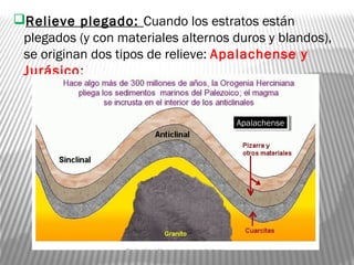 Relieve plegado: Cuando los estratos están
plegados (y con materiales alternos duros y blandos),
se originan dos tipos de relieve: Apalachense y
Jurásico:
ApalachenseApalachense
 