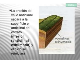La erosión del
valle anticlinal
sacará a la
superficie el
anticlinal del
estrato
inferior
(anticlinal
exhumado) y
el ciclo se
reiniciará
ANAYA
 