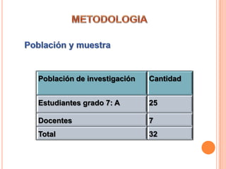 Población de investigación

Cantidad

Estudiantes grado 7: A

25

Docentes

7

Total

32

 