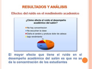 ¿Cómo afecta el ruido el desempeño
académico del salón?
No hay concentracion
No escuchan la clase
Daña el cerebro y produce dolor de cabeza
bajo rendimiento
6%
19%
28%

47%

 