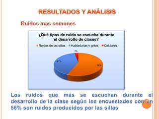 ¿Qué tipos de ruido se escucha durante
el desarrollo de clases?
Ruidos de las sillas

Habladurias y gritos
3%

41%
56%

Celulares

 