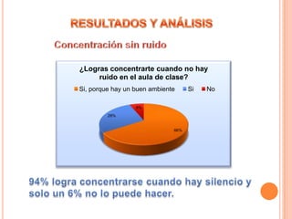¿Logras concentrarte cuando no hay
ruido en el aula de clase?
Si, porque hay un buen ambiente
6%
28%

66%

Si

No

 