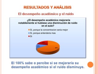 ¿El desempeño académico mejoraría
notablemente si hubiese una disminución de ruido
en el aula?
Si, porque la concentracion seria mejor
Si, porque entenderia mas
Si
22%
12%
66%

 