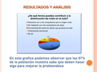 ¿De qué forma puedes contribuir a la
disminución de ruido en el aula?
Haciendo ver a mis compañeros que no hagan ruido
No hablando con mis compañeros de clase
Concientizando sobre los daños que produce el ruido
Proponiendo sanciones
No sé
3%
19%

25%

9%
44%

 
