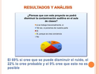¿Piensas que con este proyecto se podrá
disminuir la contaminación auditiva en el aula
de clases?
si se trabaja trasversalmente, si
Tal vez, si ponemos de nuestra parte
Si
Si, porque se crea conciencia
No
9%
31%

19%
22%

19%

 