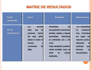 Factor

Causa

Estrategia

Observaciones

identificado
Los

sonidos

No hay

altos,

concentración

producen
del

que

aula,

Actividades

de

Los estudiantes

se

concentración (canciones.

se

mostraron

dentro

siluetas, objetos y figuras

muy

motivados

escondidas,

por

gritos

laberintos)

lograr

los

(todos lo hacen al

en ambientes con y sin

mayores puntos.

tiempo)

ruido.

Valorando

Cada estudiante posterior

ambiente

que

mente socializó como se

favorece

su

sintió

concentración.

movimiento
sillas

y
de

ambientes.

en

ambos

el

 