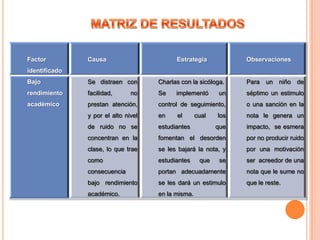 Factor

Causa

Estrategia

Observaciones

identificado
Bajo

Se distraen con

Charlas con la sicóloga.

Para un niño de

rendimiento

facilidad,

Se

un

séptimo un estimulo

académico

prestan atención,

control de seguimiento,

o una sanción en la

y por el alto nivel

en

los

nota le genera un

de ruido no se

estudiantes

que

impacto, se esmera

concentran en la

fomentan el desorden

por no producir ruido

clase, lo que trae

se les bajará la nota, y

por una motivación

como

estudiantes

se

ser acreedor de una

consecuencia

portan adecuadamente

nota que le sume no

bajo rendimiento

se les dará un estimulo

que le reste.

académico.

en la misma.

no

implementó

el

cual

que

 