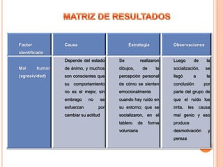 Factor

Causa

Estrategia

Observaciones

identificado
Depende del estado
Mal

humor

(agresividad)

Se

de ánimo, y muchos

dibujos,

son conscientes que

de

la

socialización,

se

percepción personal

llegó

la

su comportamiento

de cómo se sienten

conclusión

no es el mejor, sin

emocionalmente

parte del grupo de

embrago

se

cuando hay ruido en

que el ruido los

por

su entorno; que se

irrita,

socializaron, en el

mal genio y eso

tablero

produce

esfuerzan

no

cambiar su actitud

realizaron
de

de

voluntaria

la

forma

Luego

a

les

por

causa

desmotivación
pereza

y

 