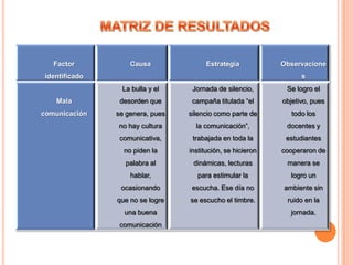 Factor

Causa

Estrategia

identificado

Observacione
s

La bulla y el

Jornada de silencio,

Se logro el

Mala

desorden que

campaña titulada “el

objetivo, pues

comunicación

se genera, pues

silencio como parte de

todo los

no hay cultura

la comunicación”,

docentes y

comunicativa,

trabajada en toda la

estudiantes

no piden la

institución, se hicieron

cooperaron de

palabra al

dinámicas, lecturas

manera se

hablar,

para estimular la

logro un

ocasionando

escucha. Ese día no

ambiente sin

que no se logre

se escucho el timbre.

ruido en la

una buena
comunicación

jornada.

 