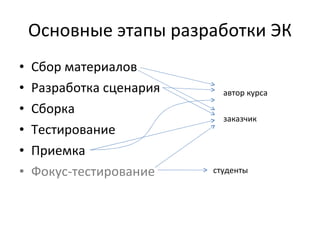 Основные этапы разработки ЭК Сбор материалов Разработка сценария Сборка Тестирование Приемка Фокус-тестирование студенты автор курса заказчик 