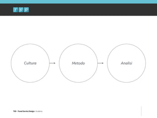 TSD - Travel Service Design: Academy
Cultura AnalisiMetodo
 