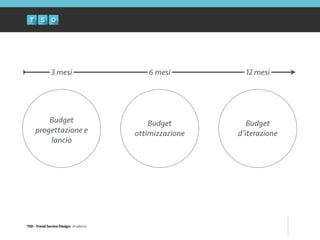TSD - Travel Service Design: Academy
Budget
progettazione e
lancio
Budget
d’iterazione
Budget
ottimizzazione
3 mesi 6 mesi 12 mesi
 