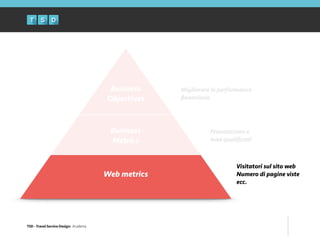 TSD - Travel Service Design: Academy
Business
Objectives
Business
Metrics
Web metrics
Migliorare le performance
ﬁnanziarie
Prenotazioni e
lead qualiﬁcati
Visitatori sul sito web
Numero di pagine viste
ecc.
 