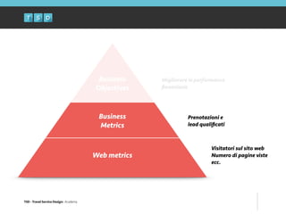 TSD - Travel Service Design: Academy
Business
Objectives
Business
Metrics
Web metrics
Migliorare le performance
ﬁnanziarie
Prenotazioni e
lead qualiﬁcati
Visitatori sul sito web
Numero di pagine viste
ecc.
 