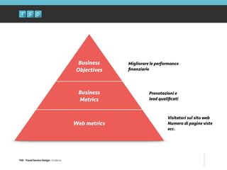 TSD - Travel Service Design: Academy
Business
Objectives
Business
Metrics
Web metrics
Migliorare le performance
ﬁnanziarie
Prenotazioni e
lead qualiﬁcati
Visitatori sul sito web
Numero di pagine viste
ecc.
 