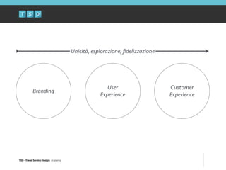 TSD - Travel Service Design: Academy
Branding
Customer
Experience
User
Experience
Unicità, esplorazione, ﬁdelizzazione
 