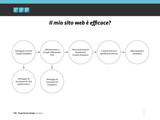 TSD - Travel Service Design: Academy
Il mio sito web è eﬃcace?
Settaggio corretto
Google Analytics
Allineamento a
Google Webmaster
Tool
Personalizzazione
Dashboard
Google Analytics
Creazione di una
dashboard interna
Web analytics
periodica
Settaggio di
strumenti di click
performance
Settaggio di
strumenti di
crawlytics
 