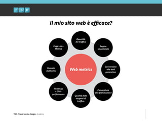 TSD - Travel Service Design: Academy
Il mio sito web è eﬃcace?
Web metrics
Pagine
visualizzate
Conversione
alla lead
generation
Quantità
del traﬃco
Qualità delle
sorgenti di
traﬃco
Conversione
alla prenotazione
Heatmap
e Click
performance
Domain
Authority
Page Links
Metrics
 