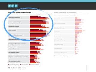 TSD - Travel Service Design: Academy
 