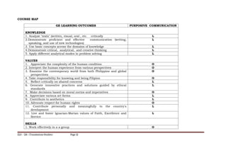 COURSE MAP
GE LEARNING OUTCOMES PURPOSIVE COMMUNICATION
KNOWLEDGE
1. Analyze "texts" (written, visual, oral , etc. critically L
2.Demonstrate proficient and effective communication (writing,
speaking, and use of new technologies)
L
3. Use basic concepts across the domains of knowledge L
4.Demonstrate critical, analytical, and creative thinking L
5. Apply different analytical modes in problem solving L
VALUES
1. Appreciate the complexity of the human condition O
2. Interpret the human experience from various perspectives O
3. Examine the contemporary world from both Philippine and global
perspectives
O
4. Take responsibility for knowing and being Filipino O
5. Reflect critically on shared concerns L
6. Generate innovative practices and solutions guided by ethical
standards
L
7. Make decisions based on moral norms and imperatives O
8. Appreciate various art forms L
9. Contribute to aesthetics L
10. Advocate respect for human rights O
11. Contribute personally and meaningfully to the country's
development
L
12. Live and foster Ignacian-Marian values of Faith, Excellence and
Service
L
SKILLS
1. Work effectively in a a group O
ELS – 126 (Translations Studies) Page 12
 