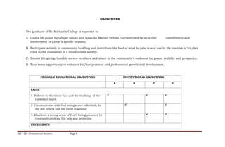 OBJECTIVES
The graduate of St. Michael’s College is expected to:
A. Lead a life guard by Gospel values and Ignacian Marian virtues characterized by an active commitment and
involvement in Christ’s salvific mission;
B. Participate actively in community building and contribute the best of what he/she is and has in the exercise of his/her
roles in the realization of a transformed society;
C. Render life-giving, humble service to others and share in the community’s endeavor for peace, stability and prosperity;
D. Take every opportunity to enhance his/her personal and professional growth and development.
PROGRAM EDUCATIONAL OBJECTIVES INSTITUTIONAL OBJECTIVES
A B C D
FAITH
1. Believes in the triune God and the teachings of the
Catholic Church
  
2. Communicates with God lovingly and reflectively for
the self, others and the world in general
 
3. Manifests a strong sense of God’s loving presence by
constantly invoking His help and protection
 
EXCELLENCE
ELS – 126 (Translations Studies) Page 3
 