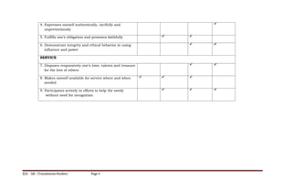 4. Expresses oneself authentically, tactfully and
unpretentiously

5. Fulfills one’s obligation and promises faithfully  
6. Demonstrate integrity and ethical behavior in using
influence and power
 
SERVICE
7. Disposes responsively one’s time, talents and treasure
for the love of others
 
8. Makes oneself available for service where and when
needed
  
9. Participates actively in efforts to help the needy
without need for recognition
  
ELS – 126 (Translations Studies) Page 4
 