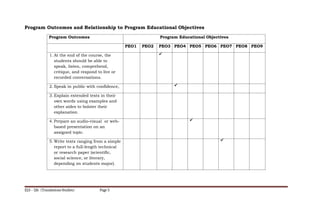 Program Outcomes and Relationship to Program Educational Objectives
Program Outcomes Program Educational Objectives
PEO1 PEO2 PEO3 PEO4 PEO5 PEO6 PEO7 PEO8 PEO9
1. At the end of the course, the
students should be able to
speak, listen, comprehend,
critique, and respond to live or
recorded conversations.

2. Speak in public with confidence, 
3. Explain extended texts in their
own words using examples and
other aides to bolster their
explanation
4. Prepare an audio-visual or web-
based presentation on an
assigned topic.

5. Write texts ranging from a simple
report to a full-length technical
or research paper (scientific,
social science, or literary,
depending on students major).

ELS – 126 (Translations Studies) Page 5
 