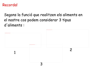 Recorda! Segons la funció que realitzen els aliments en el nostre cos podem considerar 3 tipus d'aliments : 1 2 3 