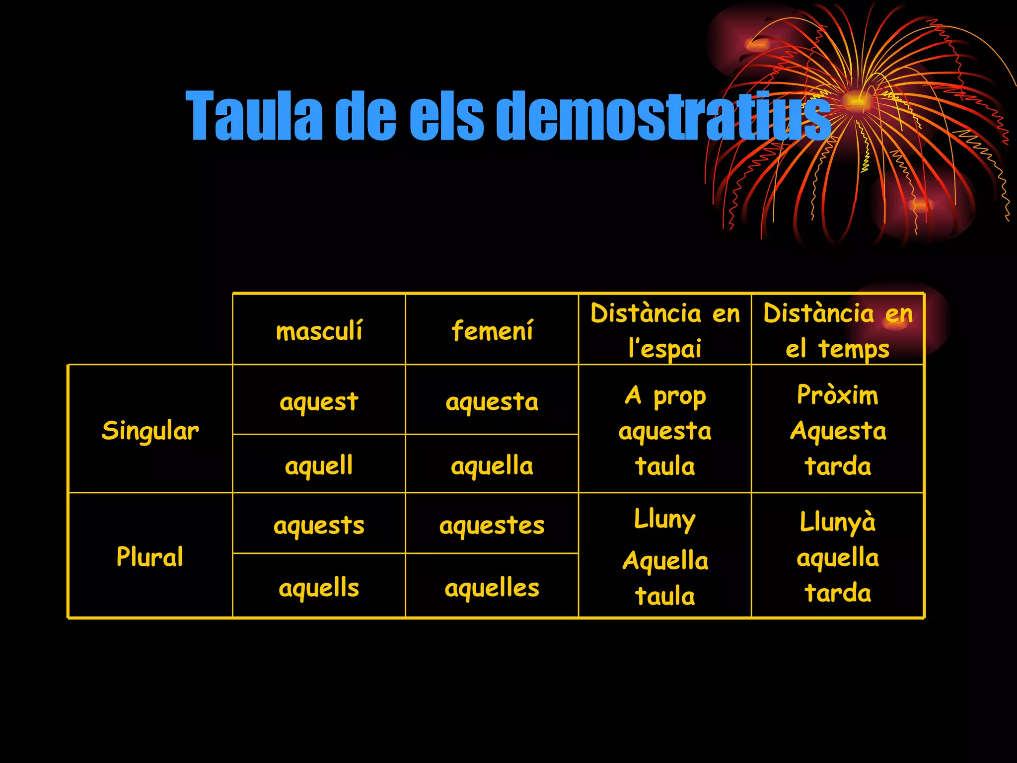 Taula de els demostratius aquelles aquella aquells aquell Llunyà aquella tarda Lluny Aquella taula aquestes aquests Plural Pròxim Aquesta tarda A prop aquesta taula aquesta aquest Singular Distància en el temps Distància en l’espai femení masculí 