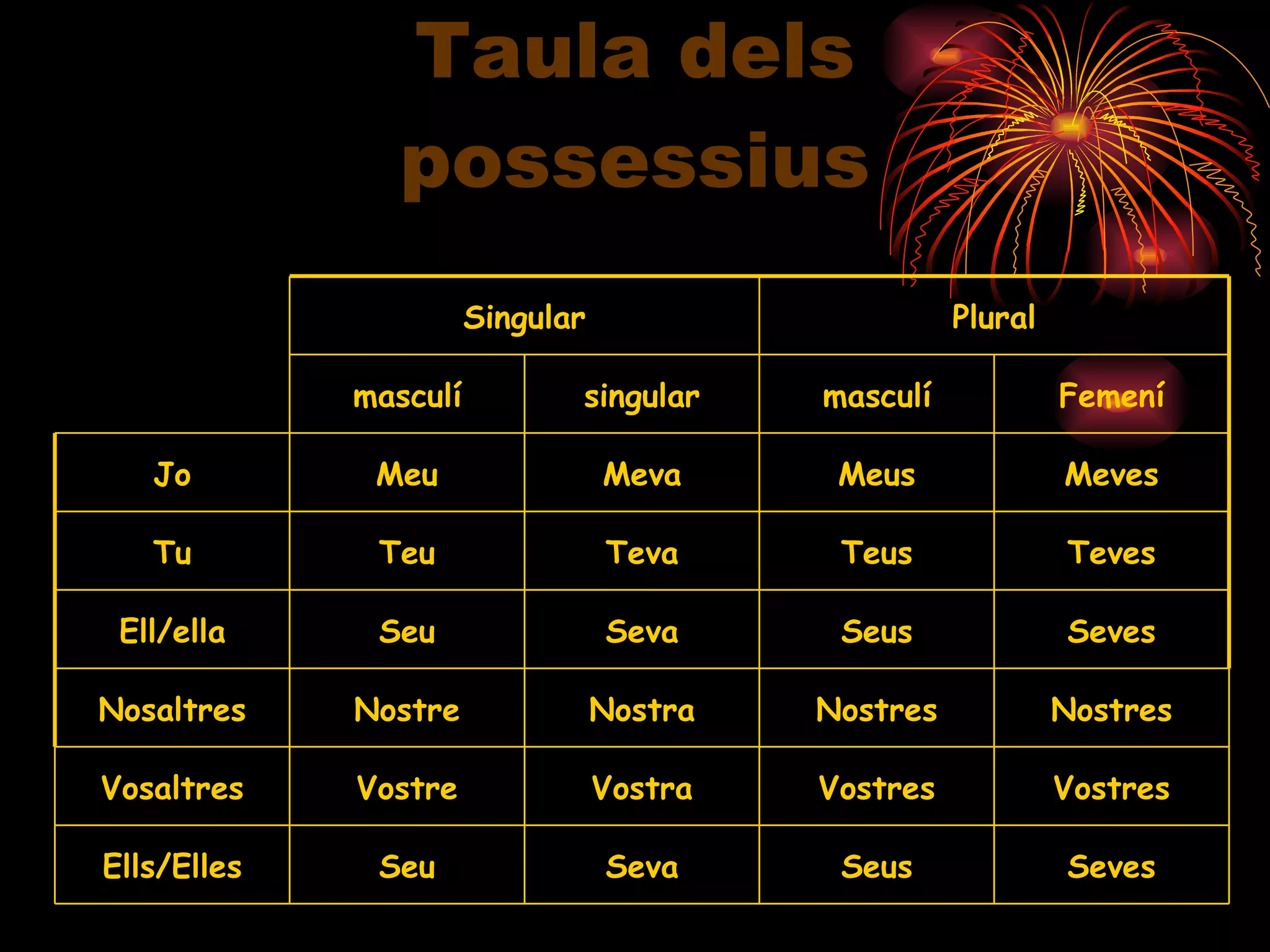 Taula dels possessius Seva Seus Seves Seu Vostres Vostres Vostra Vostre Ells/Elles Vosaltres Nostres Nostres Nostra Nostre Nosaltres Seves Seus Seva Seu Ell/ella Teves Teus Teva Teu Tu Meves Meus Meva Meu Jo Femení masculí singular masculí Plural Singular 
