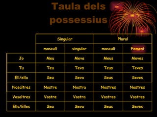 Taula dels possessius Seva Seus Seves Seu Vostres Vostres Vostra Vostre Ells/Elles Vosaltres Nostres Nostres Nostra Nostre Nosaltres Seves Seus Seva Seu Ell/ella Teves Teus Teva Teu Tu Meves Meus Meva Meu Jo Femení masculí singular masculí Plural Singular 