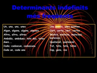 Determinants indefinits més freqüents Uns quants, unes quantes Cert, certa, cert, certes Mateix, mateixa, mateixos, mateixes Qualsevol, qualssevol Tot, tota, tota, totes Cap, gens, res Un, una, uns, unes Algun, alguna, alguns, algunes Altre, altra, altres Ambdós, ambdues; tots dos, totes dues... Cada; cadascun, cadascuna Cada un, cada una 