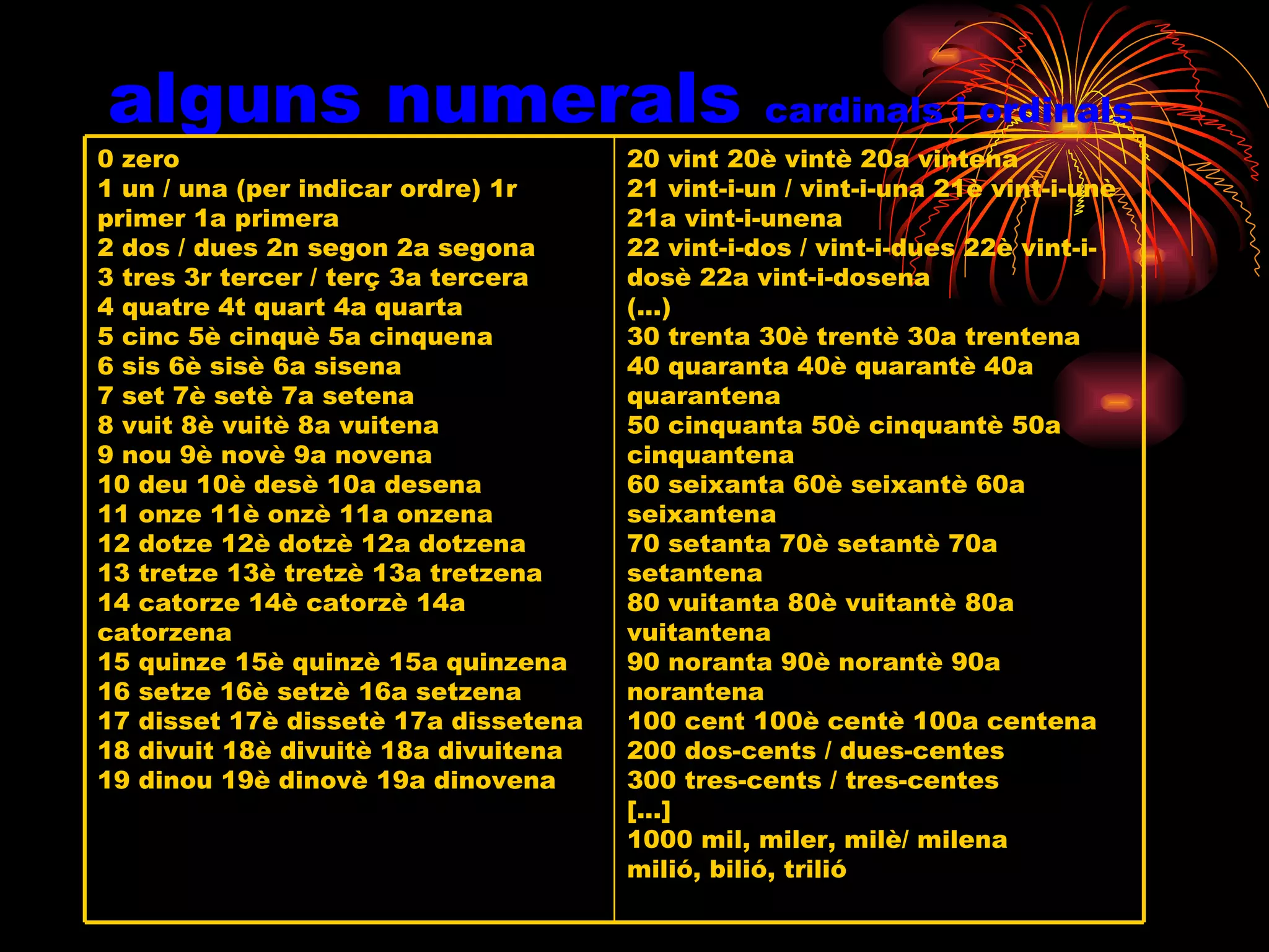 alguns numerals  cardinals  i ordinals 20 vint 20è vintè 20a vintena  21 vint-i-un / vint-i-una 21è vint-i-unè 21a vint-i-unena  22 vint-i-dos / vint-i-dues 22è vint-i-dosè 22a vint-i-dosena  (...)  30 trenta 30è trentè 30a trentena  40 quaranta 40è quarantè 40a quarantena  50 cinquanta 50è cinquantè 50a cinquantena  60 seixanta 60è seixantè 60a seixantena  70 setanta 70è setantè 70a setantena  80 vuitanta 80è vuitantè 80a vuitantena  90 noranta 90è norantè 90a norantena  100 cent 100è centè 100a centena  200 dos-cents / dues-centes  300 tres-cents / tres-centes  [...]  1000 mil, miler , milè/ milena   milió, bilió, trilió  0 zero  1 un / una (per indicar ordre) 1r primer 1a primera  2 dos / dues 2n segon 2a segona  3 tres 3r tercer / terç 3a tercera  4 quatre 4t quart 4a quarta  5 cinc 5è cinquè 5a cinquena  6 sis 6è sisè 6a sisena  7 set 7è setè 7a setena  8 vuit 8è vuitè 8a vuitena  9 nou 9è novè 9a novena  10 deu 10è desè 10a desena  11 onze 11è onzè 11a onzena  12 dotze 12è dotzè 12a dotzena  13 tretze 13è tretzè 13a tretzena 14 catorze 14è catorzè 14a catorzena  15 quinze 15è quinzè 15a quinzena  16 setze 16è setzè 16a setzena  17 disset 17è dissetè 17a dissetena  18 divuit 18è divuitè 18a divuitena  19 dinou 19è dinovè 19a dinovena  